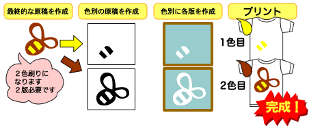 オリジナルTシャツ用に版を作ります
